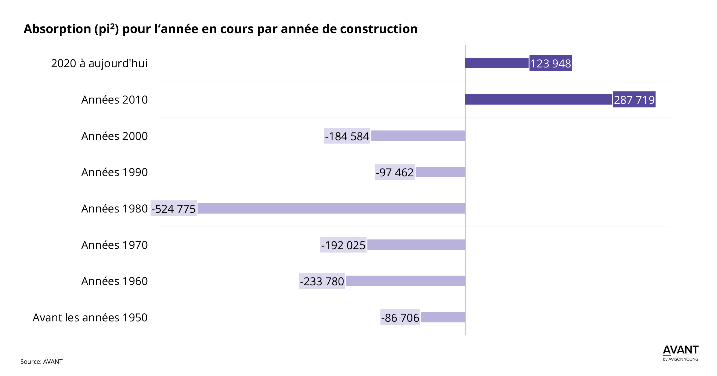 Tableau de l'absorption jusqu'à ce jour en pieds carrés à Montréal par année de construction
